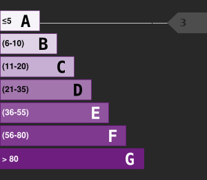 Greenhouse Gases Emissions