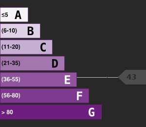 Greenhouse Gases Emissions